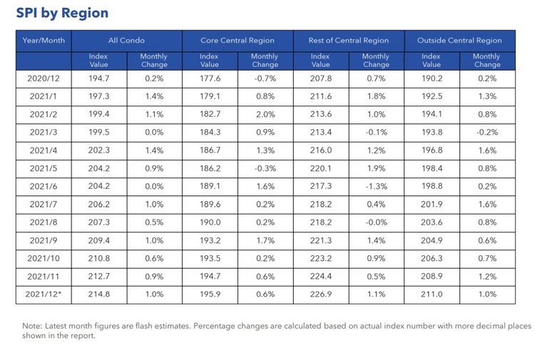 Condo Resale Price Index By Region Dec 2021